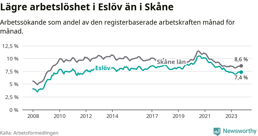 Graf: Arbetslöshet i Eslövs kommun och Skåne län