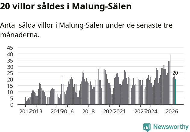 Graf: Antal sålda villor i Malung-Sälens kommun