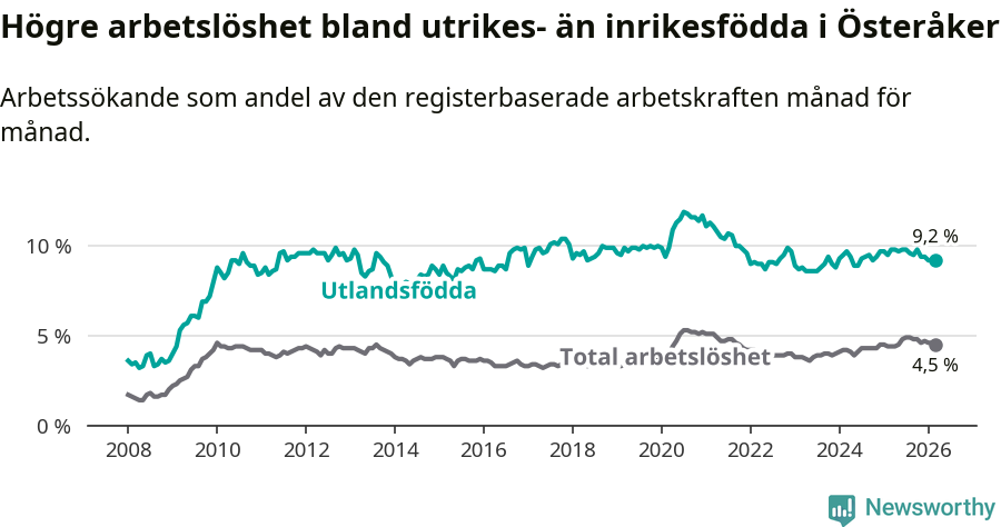 Graf: Skillnad i arbetslöshet mellan utrikesfödda och hela befolkningen i Österåkers kommun