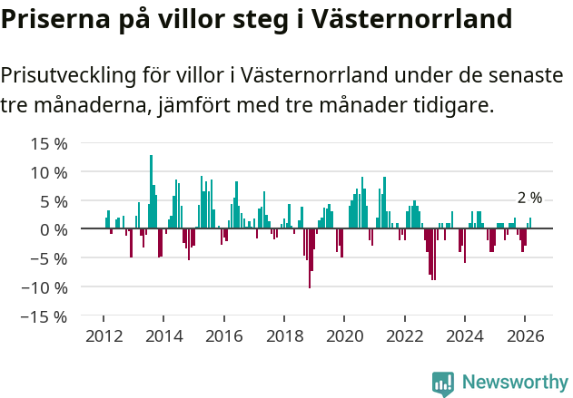 Graf: Prisutveckling för villor i Västernorrlands län