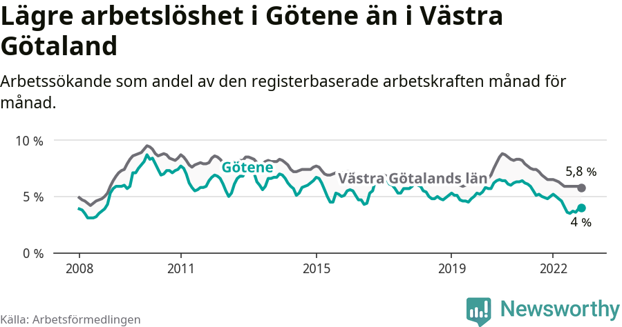 Graf: Arbetslöshet i Götene kommun och Västra Götalands län