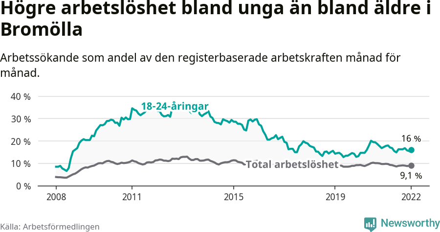 Graf: Skillnad i arbetslöshet mellan unga och hela befolkningen i Bromölla kommun