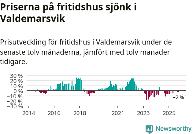 Graf: Prisutveckling för fritidshus i Valdemarsviks kommun
