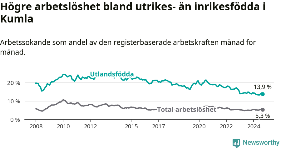 Graf: Skillnad i arbetslöshet mellan utrikesfödda och hela befolkningen i Kumla kommun