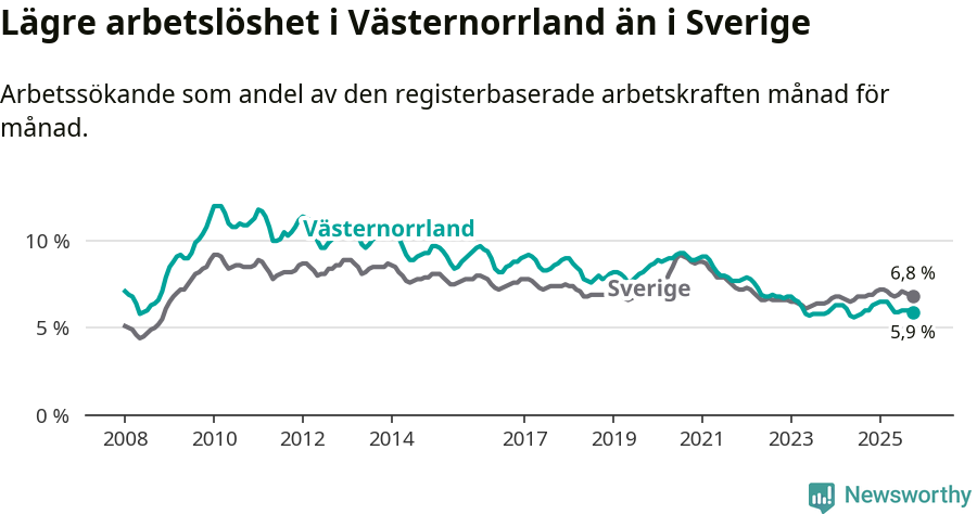 Graf: Arbetslöshet i Västernorrlands län och Sverige
