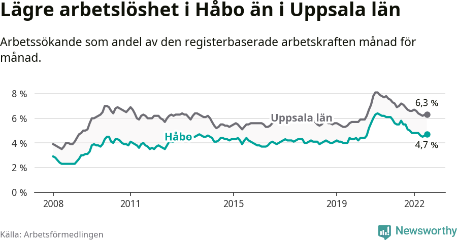 Graf: Arbetslöshet i Håbo kommun och Uppsala län