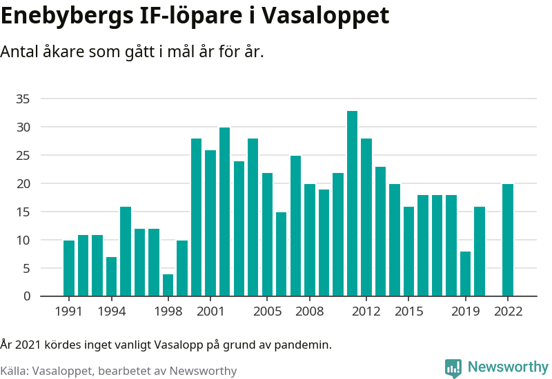 Graf: Antal löpare som gått i mål från Enebybergs IF år för år.