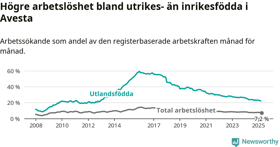 Graf: Skillnad i arbetslöshet mellan utrikesfödda och hela befolkningen i Avesta kommun