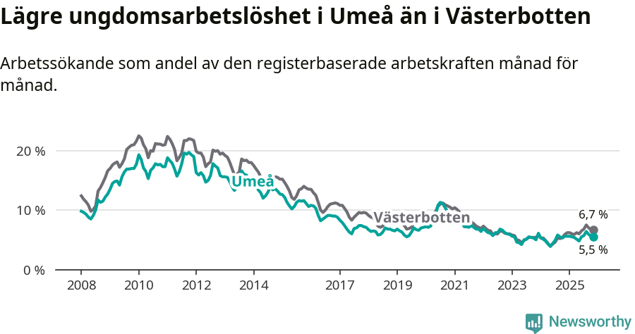 Graf: Arbetslöshet bland unga i Umeå kommun och Västerbottens län