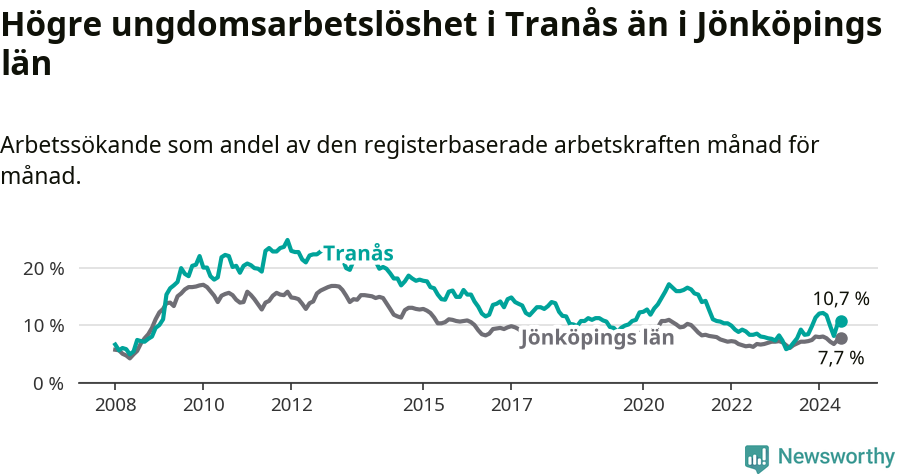 Graf: Arbetslöshet bland unga i Tranås kommun och Jönköpings län
