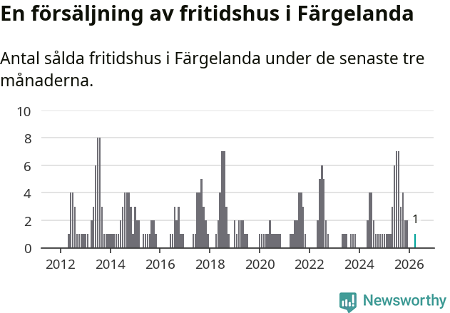 Graf: Antal sålda fritidshus i Färgelanda kommun