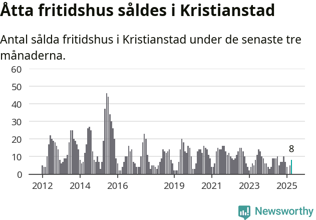 Graf: Antal sålda fritidshus i Kristianstads kommun