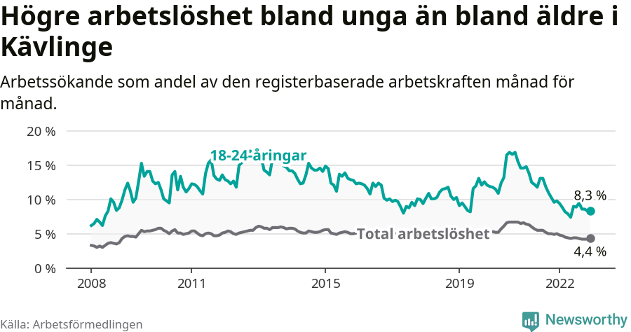 Graf: Skillnad i arbetslöshet mellan unga och hela befolkningen i Kävlinge kommun