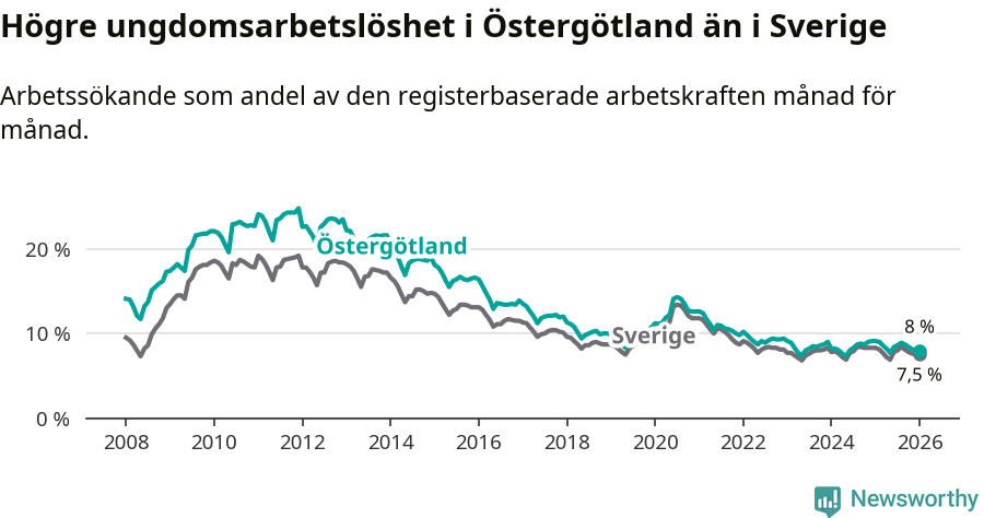 Graf: Arbetslöshet bland unga i Östergötlands län och Sverige