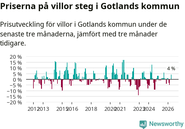 Graf: Prisutveckling för villor i Region Gotland