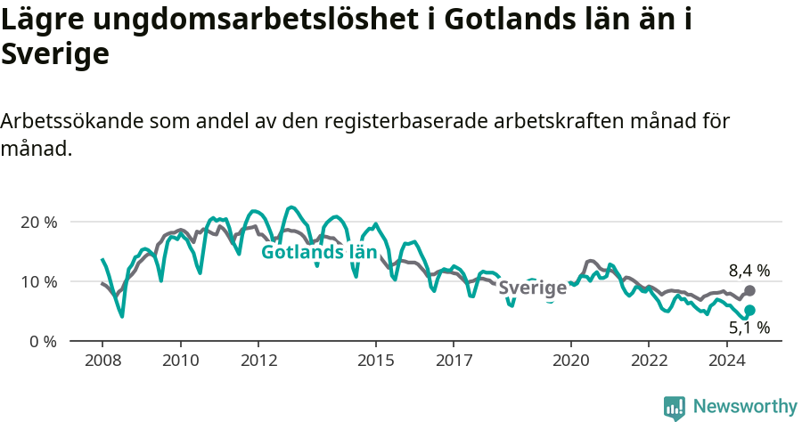 Graf: Arbetslöshet bland unga i Gotlands län och Sverige