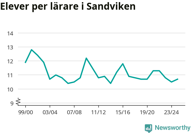 Graf som visar utvecklingen över tid
