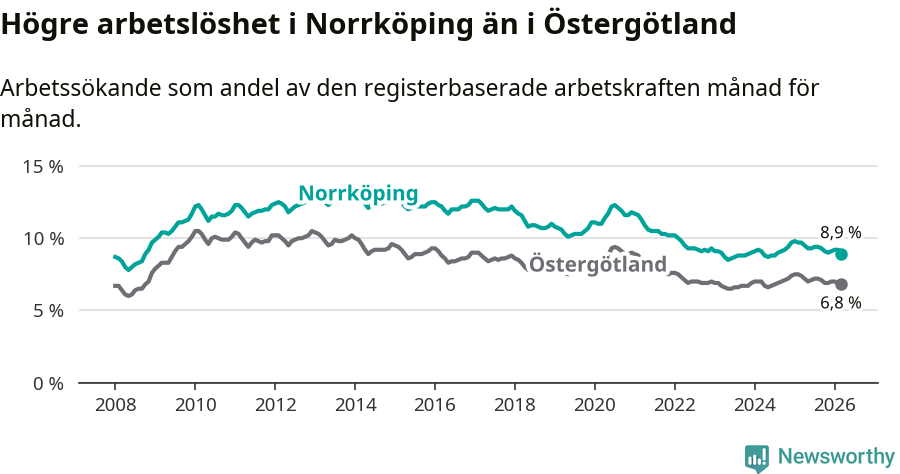 Graf: Arbetslöshet i Norrköpings kommun och Östergötlands län