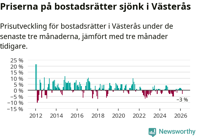 Graf: Prisutveckling för bostadsrätter i Västerås kommun