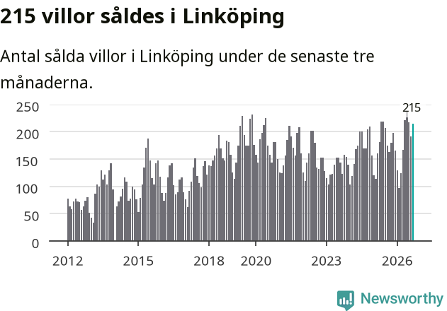 Graf: Antal sålda villor i Linköpings kommun
