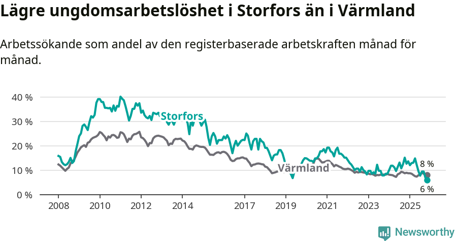 Graf: Arbetslöshet bland unga i Storfors kommun och Värmlands län
