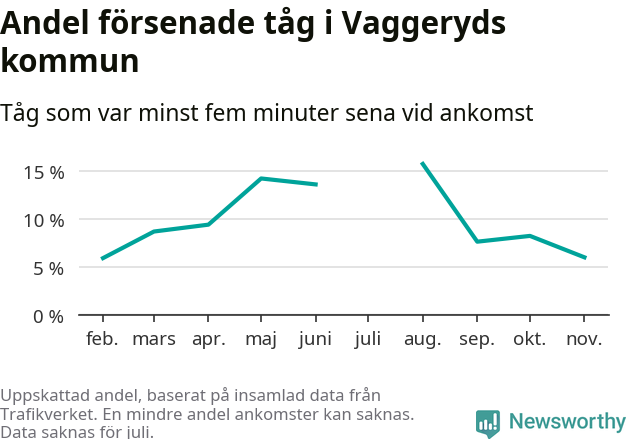 Graf över andel försenade tåg per månad