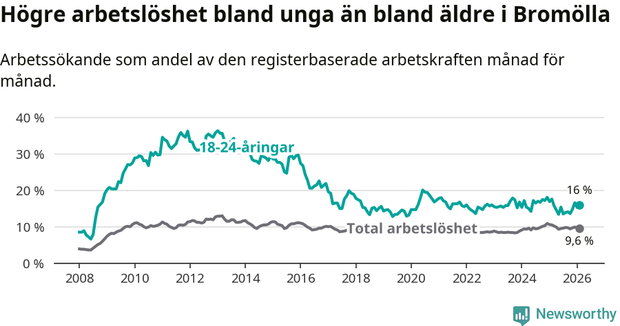 Graf: Skillnad i arbetslöshet mellan unga och hela befolkningen i Bromölla kommun