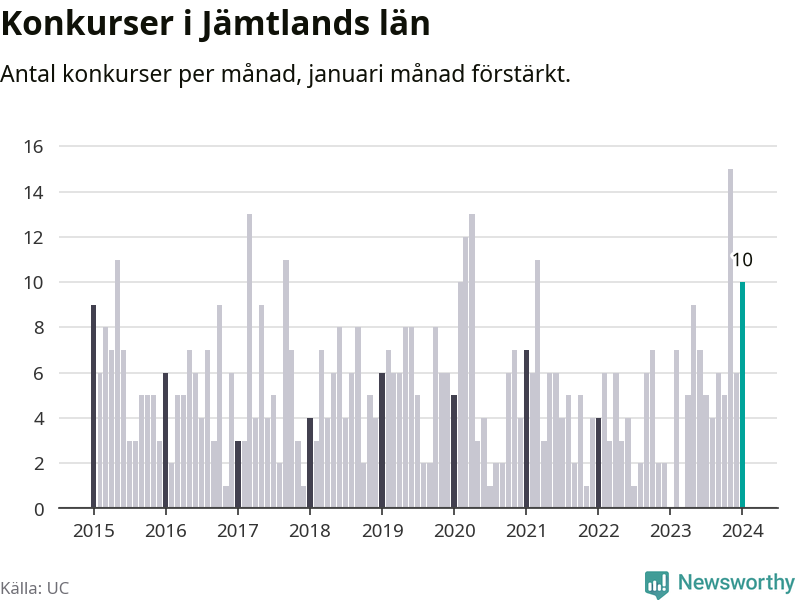 Graf: Antal konkurser per månad i Jämtlands län