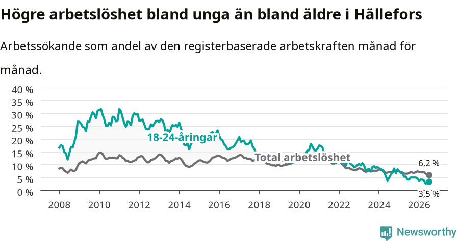 Graf: Skillnad i arbetslöshet mellan unga och hela befolkningen i Hällefors kommun