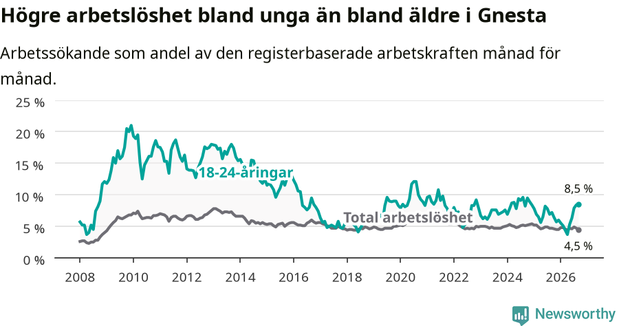 Graf: Skillnad i arbetslöshet mellan unga och hela befolkningen i Gnesta kommun