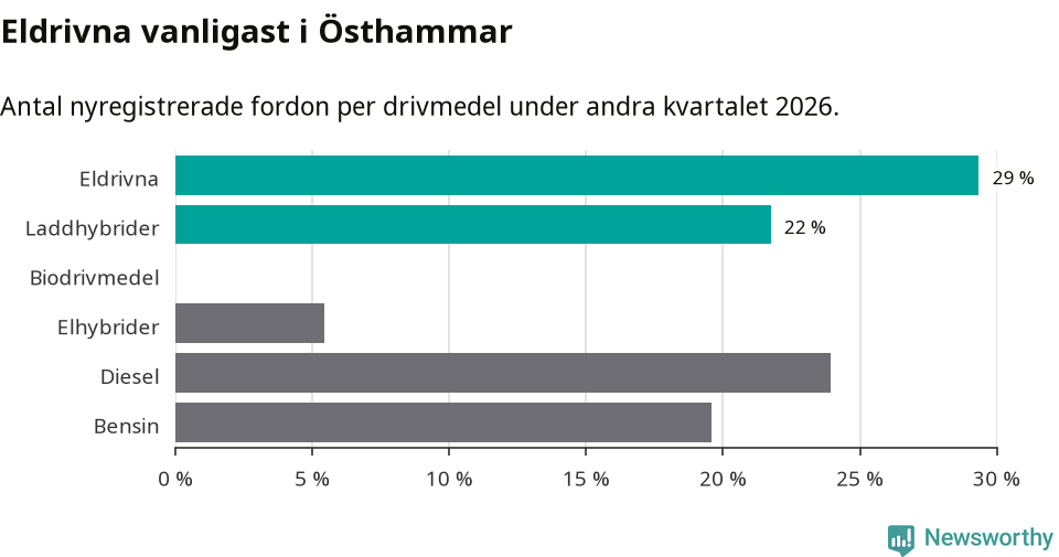 Graf: Antal nyregistrerade fordon per drivmedel