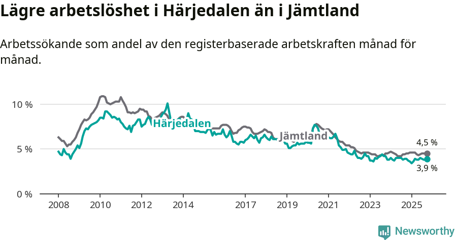 Graf: Arbetslöshet i Härjedalens kommun och Jämtlands län
