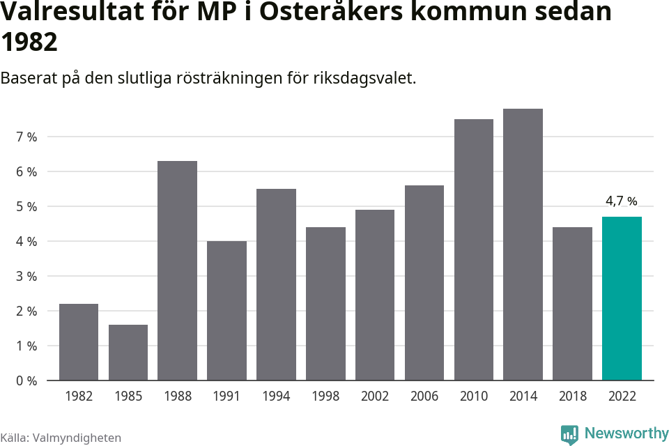 Miljöpartiets resultat över tid