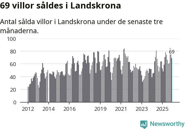 Graf: Antal sålda villor i Landskrona kommun