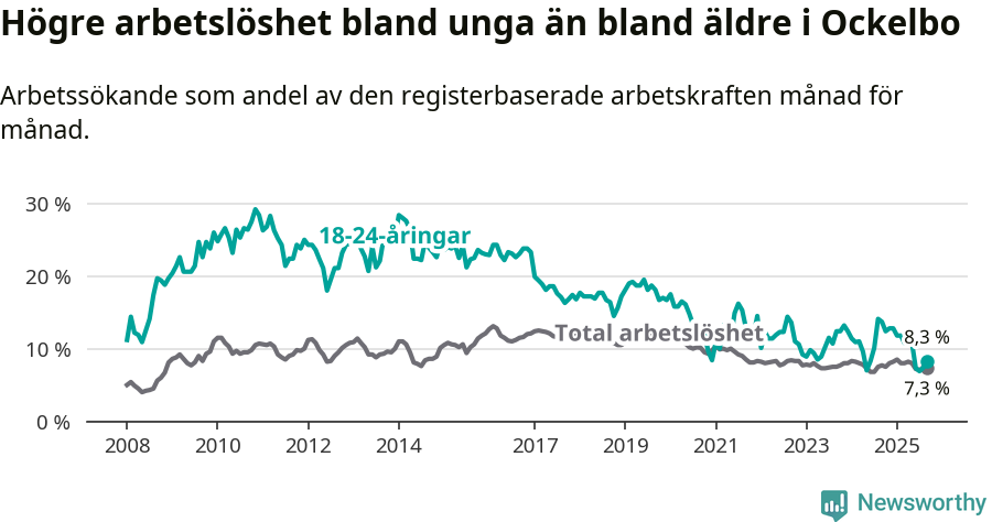 Graf: Skillnad i arbetslöshet mellan unga och hela befolkningen i Ockelbo kommun