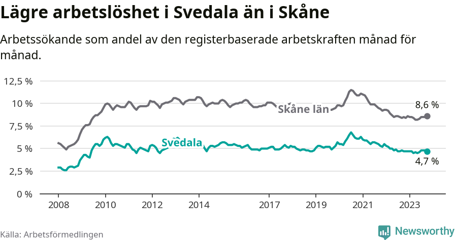 Graf: Arbetslöshet i Svedala kommun och Skåne län