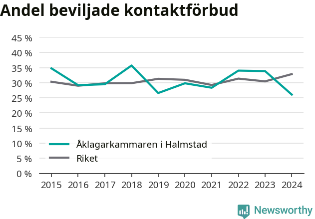 Graf över andel beviljade kontaktförbud per år