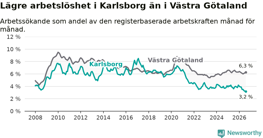 Graf: Arbetslöshet i Karlsborgs kommun och Västra Götalands län