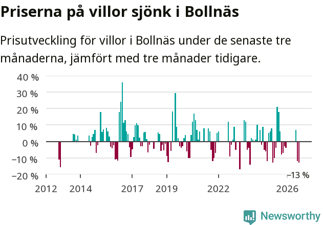 Graf: Prisutveckling för villor i Bollnäs kommun