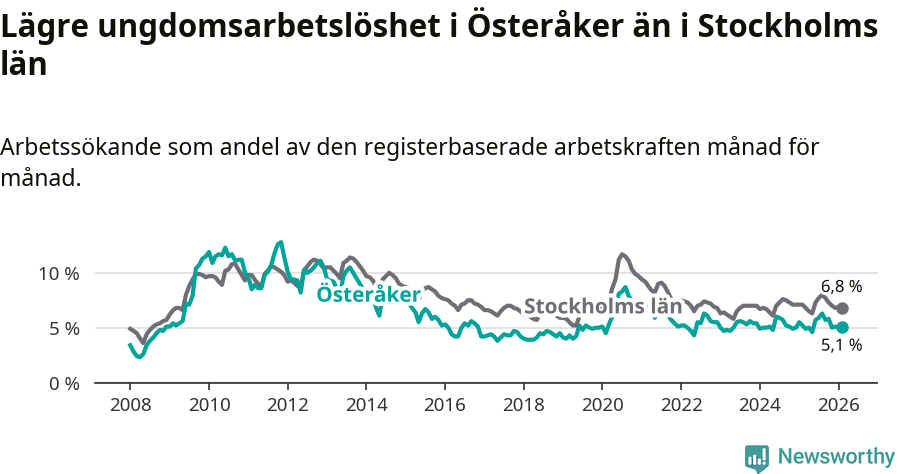 Graf: Arbetslöshet bland unga i Österåkers kommun och Stockholms län