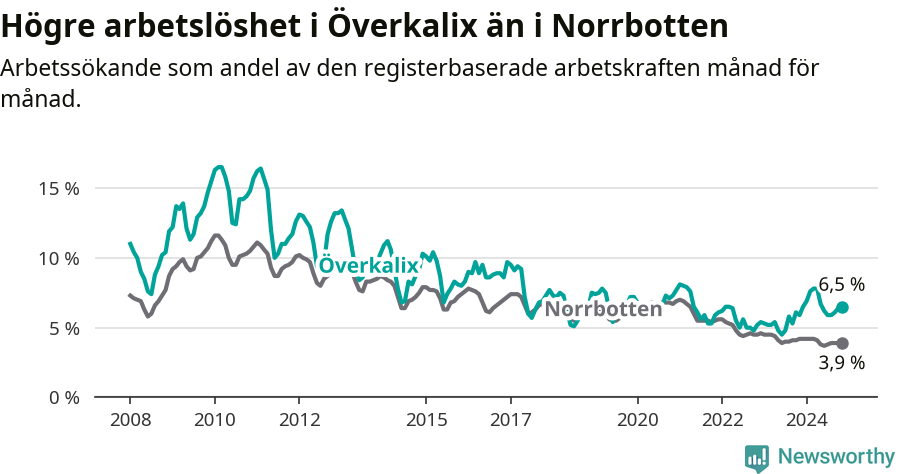 Graf: Arbetslöshet i Överkalix kommun och Norrbottens län