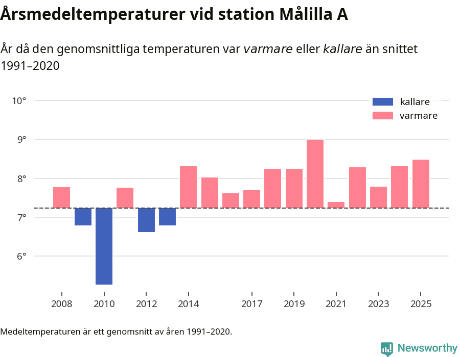 Diagram som år för år visar årsmedeltemperaturens avvikelse från de senaste 30 årens medelvärde.