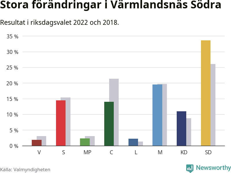 Partiernas resultat i Värmlandsnäs Södra