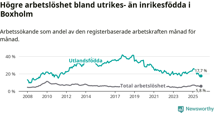 Graf: Skillnad i arbetslöshet mellan utrikesfödda och hela befolkningen i Boxholms kommun