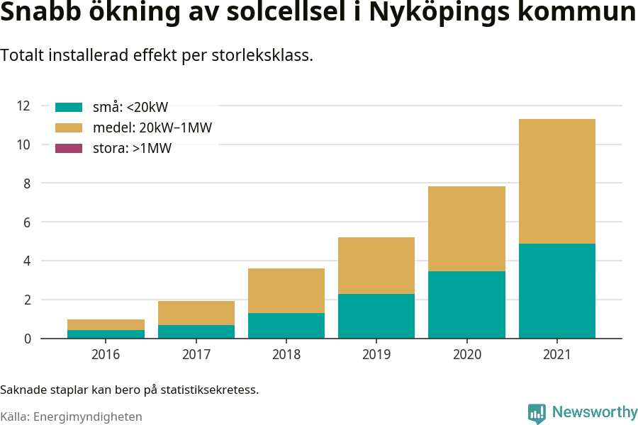 stapeldiagram som visar hur den totala effekten växer från år till år.