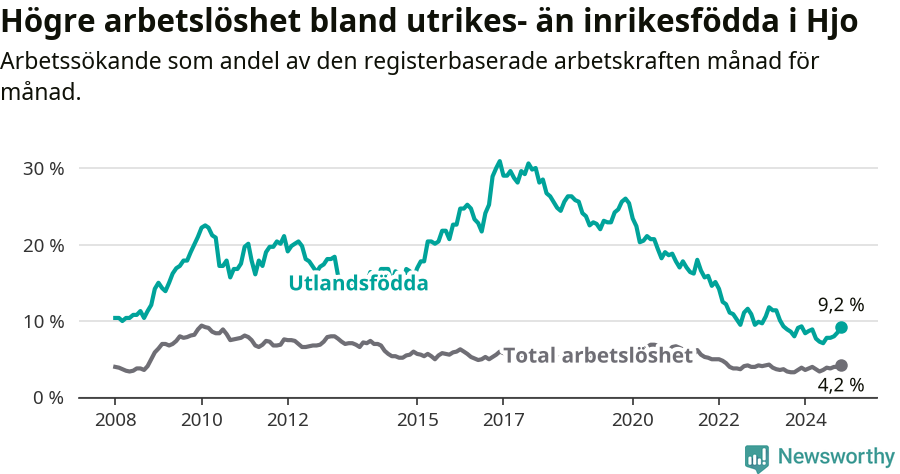 Graf: Skillnad i arbetslöshet mellan utrikesfödda och hela befolkningen i Hjo kommun