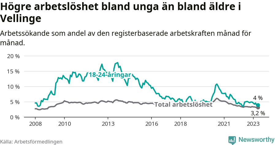 Graf: Skillnad i arbetslöshet mellan unga och hela befolkningen i Vellinge kommun