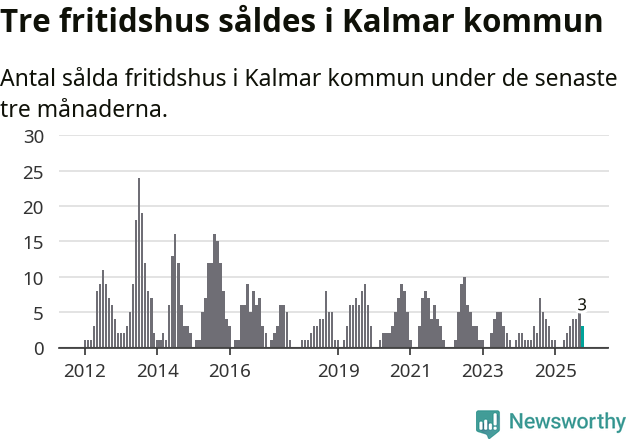 Graf: Antal sålda fritidshus i Kalmar kommun