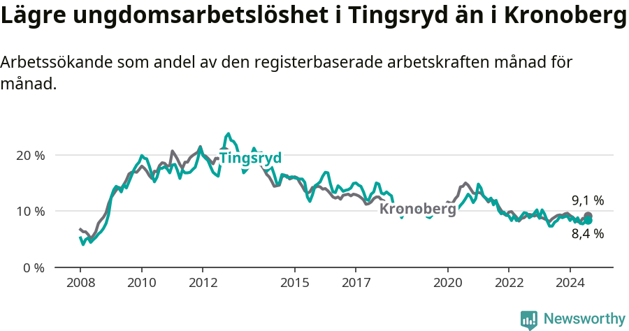 Graf: Arbetslöshet bland unga i Tingsryds kommun och Kronobergs län