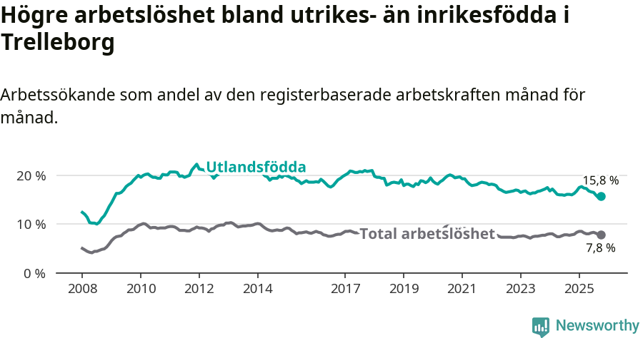 Graf: Skillnad i arbetslöshet mellan utrikesfödda och hela befolkningen i Trelleborgs kommun